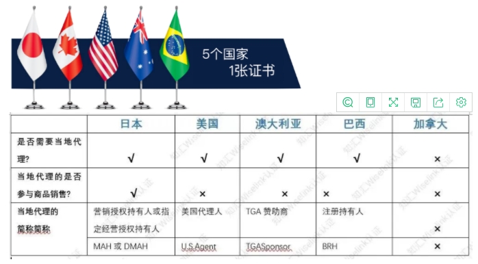 什么是MDSAP認(rèn)證？MDSAP醫(yī)療器械單一審核程序介紹